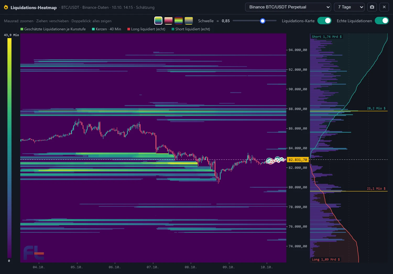 Heatmapa likvidací BTC za 7 dní s nitkovým křížem