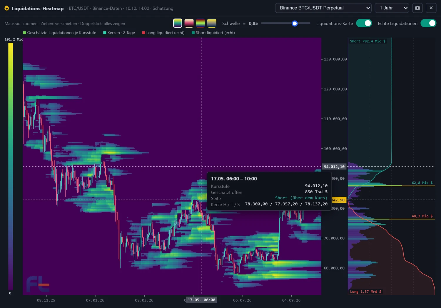 Heatmap des liquidations BTC sur un an par pas de 4 heures