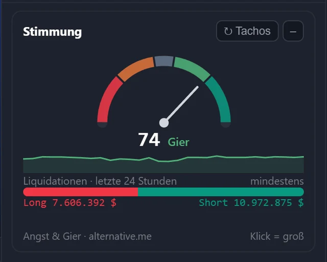 Stimmungs-Karte: Angst und Gier, Liquidationen der letzten 24 Stunden