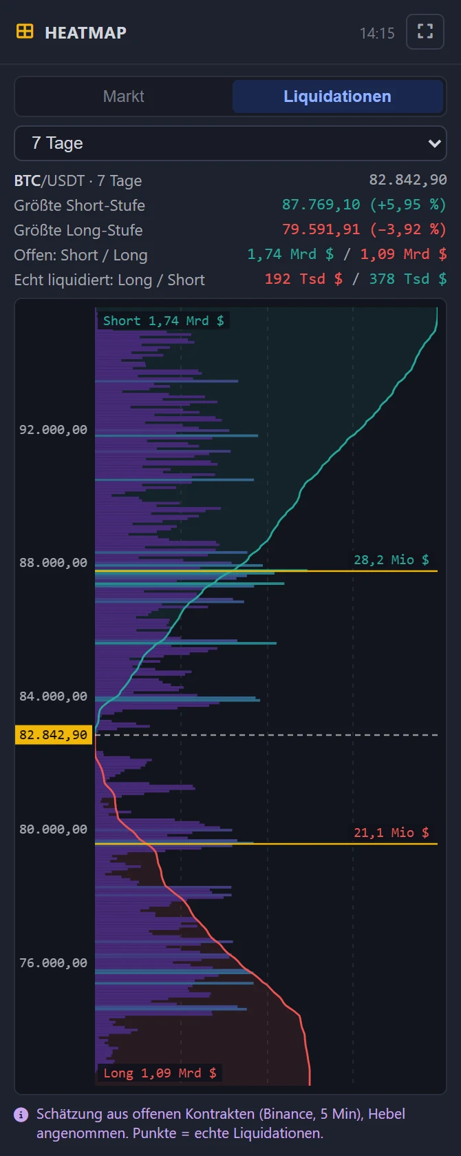 Zemljevid likvidacij na plošči: stolpci po cenovnih ravneh, short zgoraj, long spodaj